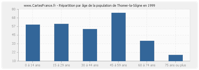 Répartition par âge de la population de Thomer-la-Sôgne en 1999