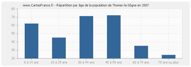 Répartition par âge de la population de Thomer-la-Sôgne en 2007