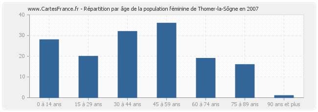 Répartition par âge de la population féminine de Thomer-la-Sôgne en 2007