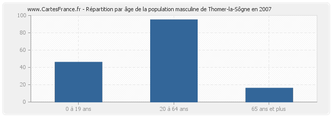 Répartition par âge de la population masculine de Thomer-la-Sôgne en 2007