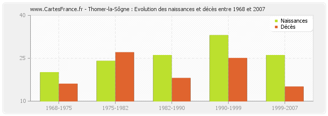 Thomer-la-Sôgne : Evolution des naissances et décès entre 1968 et 2007