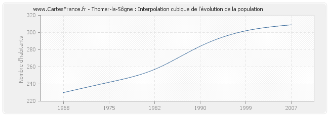 Thomer-la-Sôgne : Interpolation cubique de l'évolution de la population