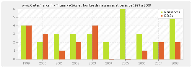 Thomer-la-Sôgne : Nombre de naissances et décès de 1999 à 2008