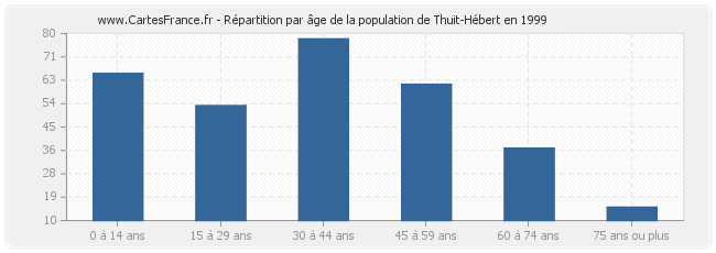 Répartition par âge de la population de Thuit-Hébert en 1999