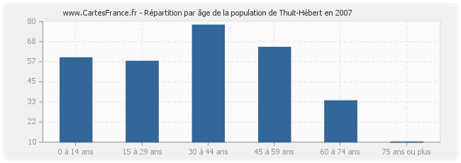 Répartition par âge de la population de Thuit-Hébert en 2007