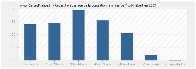 Répartition par âge de la population féminine de Thuit-Hébert en 2007