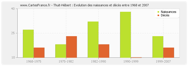 Thuit-Hébert : Evolution des naissances et décès entre 1968 et 2007