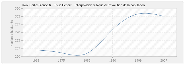 Thuit-Hébert : Interpolation cubique de l'évolution de la population