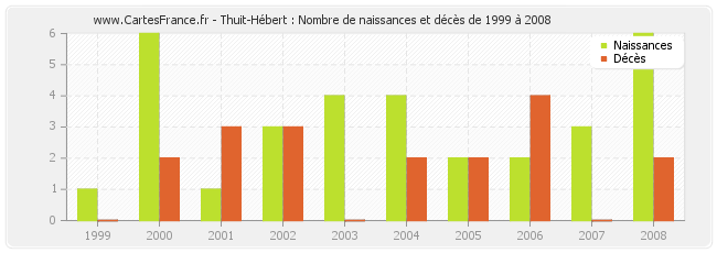 Thuit-Hébert : Nombre de naissances et décès de 1999 à 2008