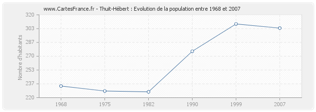 Population Thuit-Hébert