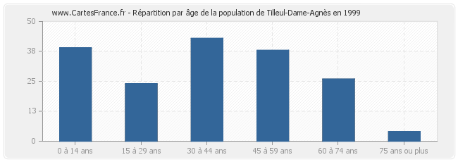 Répartition par âge de la population de Tilleul-Dame-Agnès en 1999