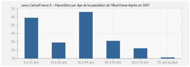 Répartition par âge de la population de Tilleul-Dame-Agnès en 2007
