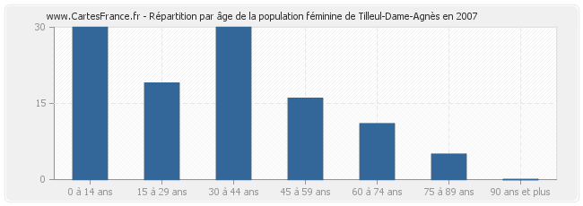 Répartition par âge de la population féminine de Tilleul-Dame-Agnès en 2007