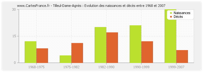 Tilleul-Dame-Agnès : Evolution des naissances et décès entre 1968 et 2007