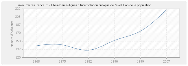 Tilleul-Dame-Agnès : Interpolation cubique de l'évolution de la population