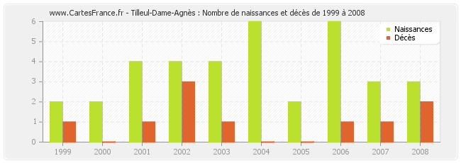 Tilleul-Dame-Agnès : Nombre de naissances et décès de 1999 à 2008