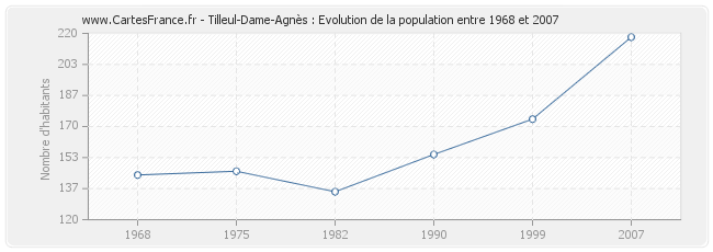 Population Tilleul-Dame-Agnès