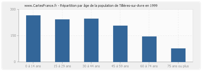 Répartition par âge de la population de Tillières-sur-Avre en 1999