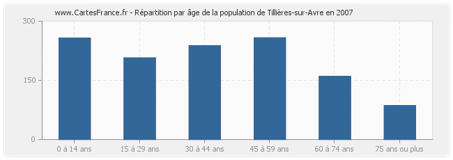 Répartition par âge de la population de Tillières-sur-Avre en 2007