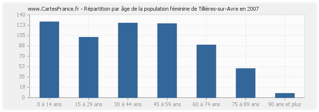 Répartition par âge de la population féminine de Tillières-sur-Avre en 2007