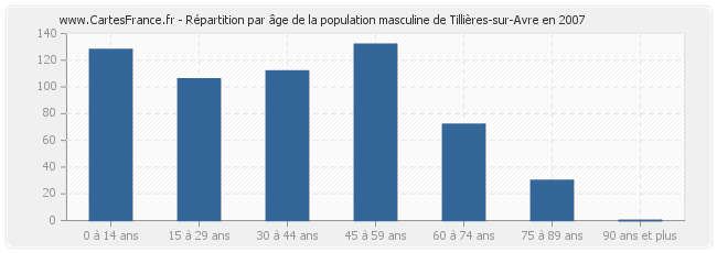 Répartition par âge de la population masculine de Tillières-sur-Avre en 2007