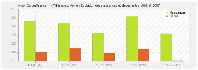 Tillières-sur-Avre : Evolution des naissances et décès entre 1968 et 2007