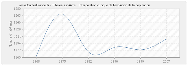 Tillières-sur-Avre : Interpolation cubique de l'évolution de la population