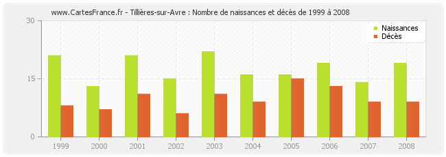 Tillières-sur-Avre : Nombre de naissances et décès de 1999 à 2008