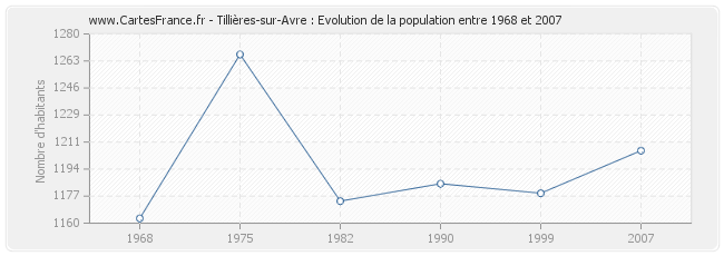 Population Tillières-sur-Avre