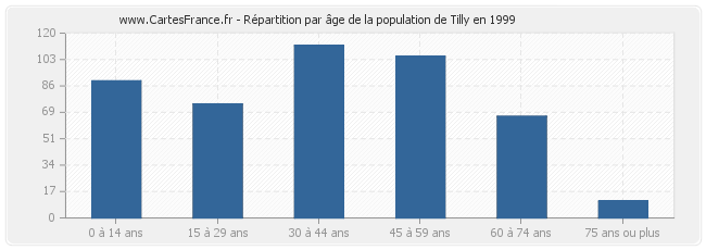 Répartition par âge de la population de Tilly en 1999