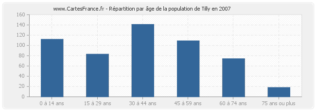 Répartition par âge de la population de Tilly en 2007