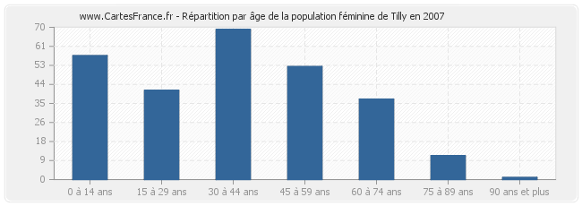Répartition par âge de la population féminine de Tilly en 2007