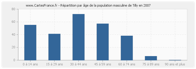 Répartition par âge de la population masculine de Tilly en 2007