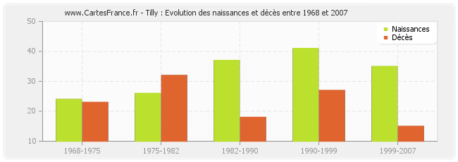 Tilly : Evolution des naissances et décès entre 1968 et 2007