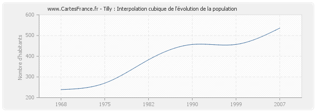 Tilly : Interpolation cubique de l'évolution de la population