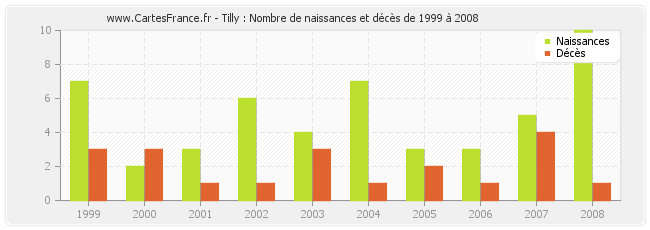 Tilly : Nombre de naissances et décès de 1999 à 2008