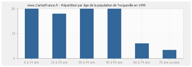 Répartition par âge de la population de Tocqueville en 1999