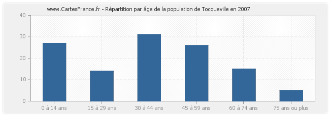 Répartition par âge de la population de Tocqueville en 2007