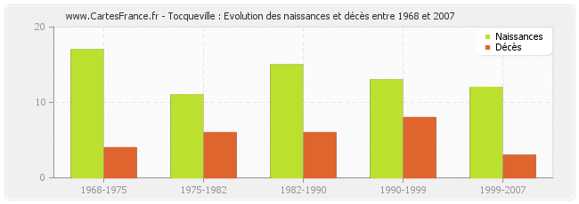 Tocqueville : Evolution des naissances et décès entre 1968 et 2007