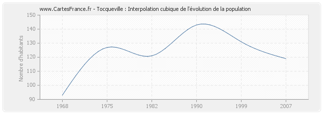 Tocqueville : Interpolation cubique de l'évolution de la population