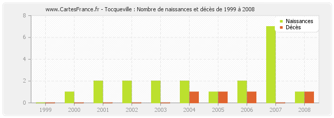 Tocqueville : Nombre de naissances et décès de 1999 à 2008