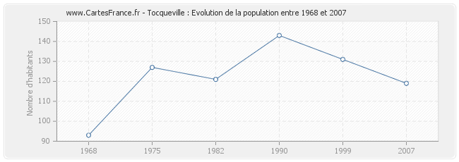 Population Tocqueville