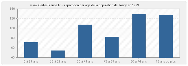 Répartition par âge de la population de Tosny en 1999