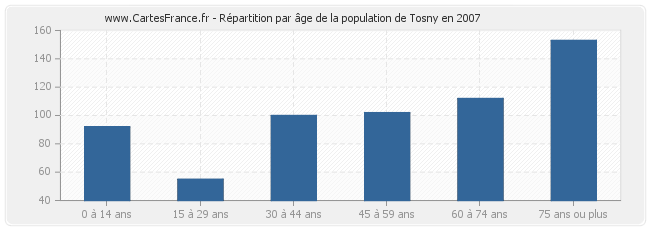 Répartition par âge de la population de Tosny en 2007