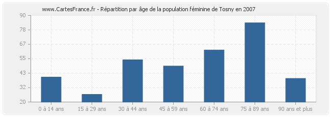 Répartition par âge de la population féminine de Tosny en 2007