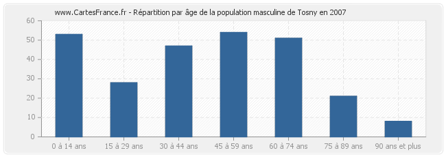 Répartition par âge de la population masculine de Tosny en 2007