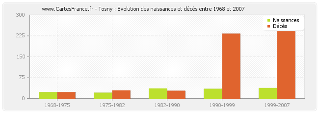 Tosny : Evolution des naissances et décès entre 1968 et 2007