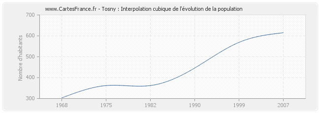 Tosny : Interpolation cubique de l'évolution de la population