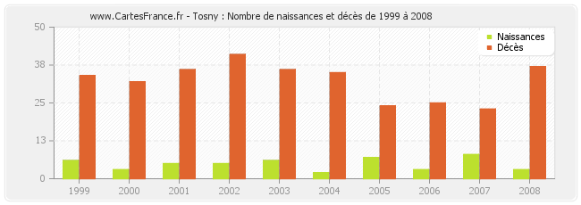 Tosny : Nombre de naissances et décès de 1999 à 2008