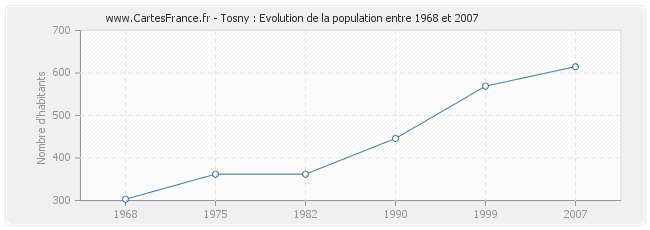Population Tosny